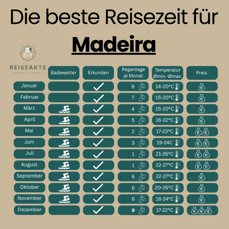 Das Bild für die beste Reisezeit für Madeira