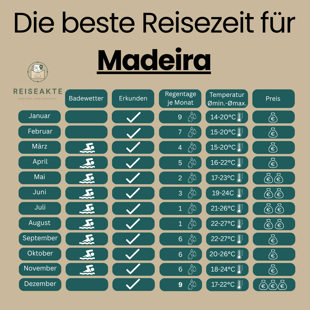 Die beste Reisezeit für Madeira Funchal